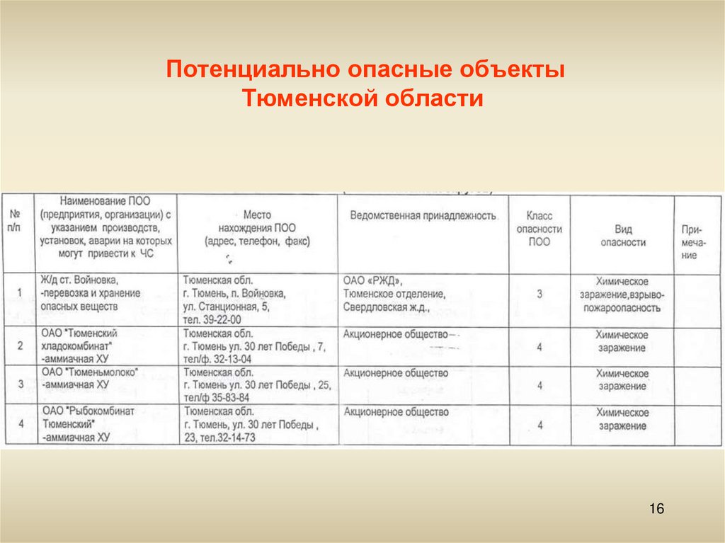 Презентация потенциально опасные объекты