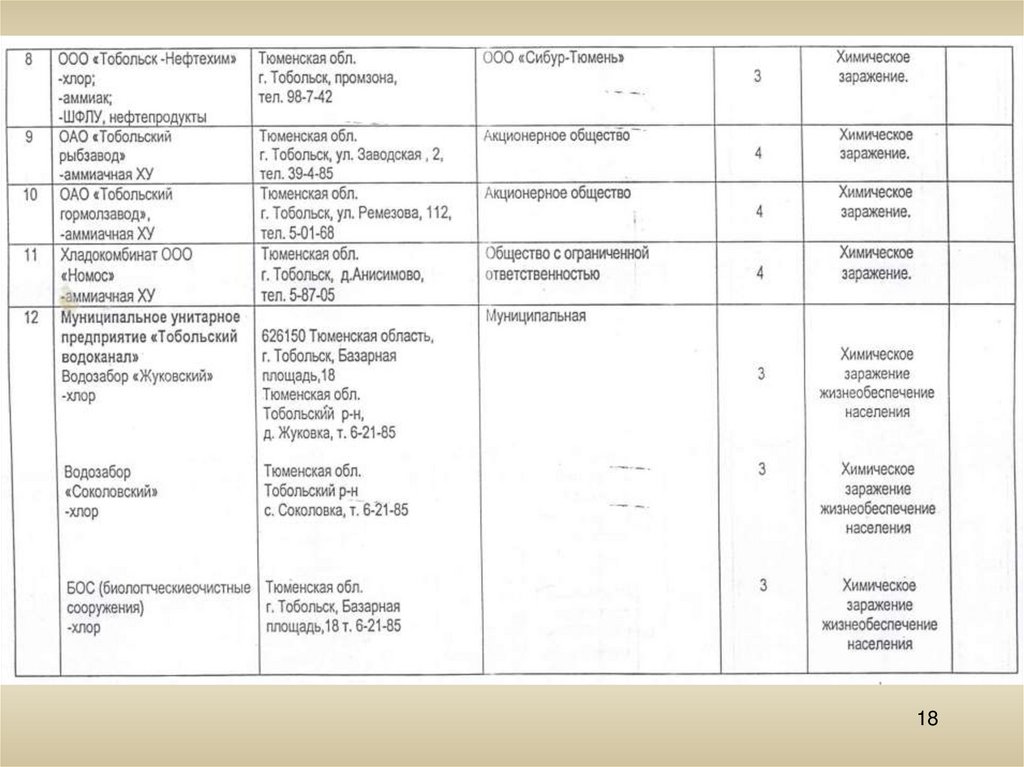 Списки улиц чс симферополь. Перечень потенциально опасных объектов. Потенциально опасные объекты в Тюмени.