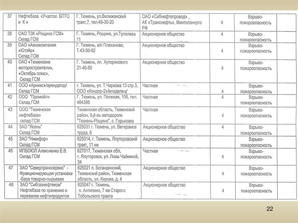 Тюмень списки. Потенциально опасные объекты Тюмени и Тюменской области. Химически опасные объекты Тюменской области. Химически опасные объекты Тюменского района. Потенциально опасные объекты таблица.