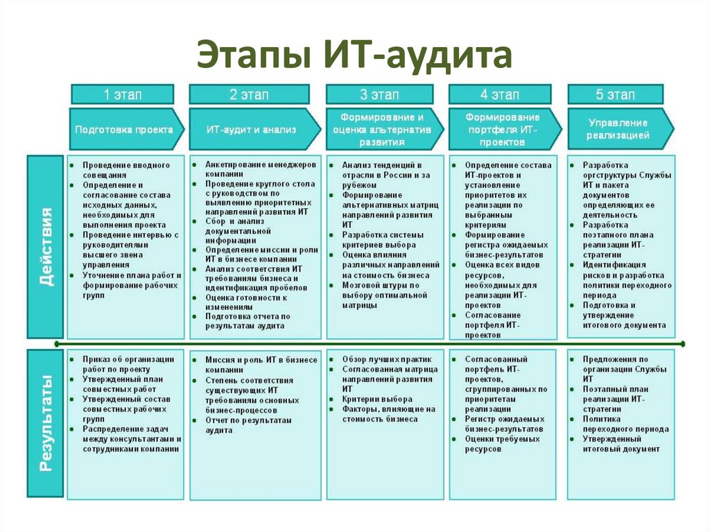 Стадии ит проекта