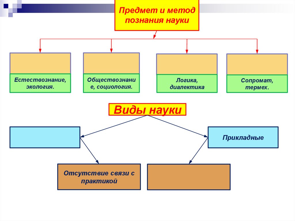 Естествознание это какие предметы. Виды наук по предмету познания. Наука о познании. Вид познания в естествознании. Прикладные науки естествознания.