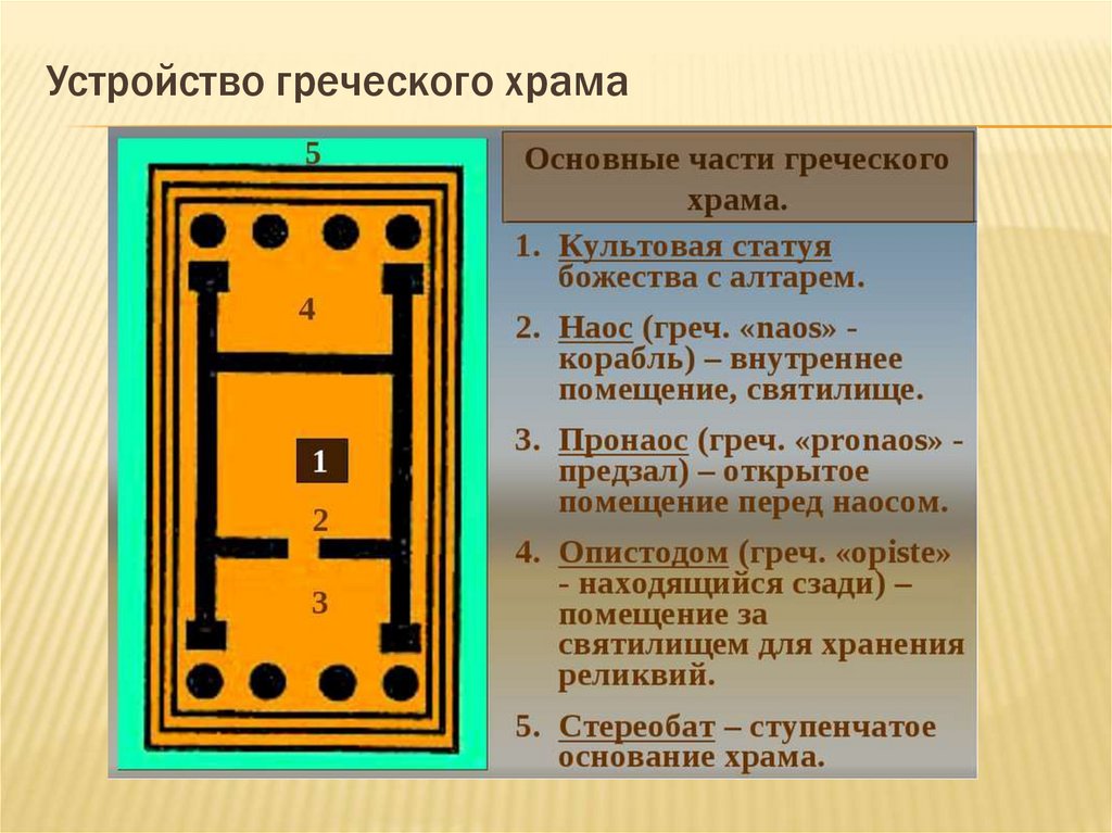 Центральная часть древнегреческого храма где находилось изображение божества