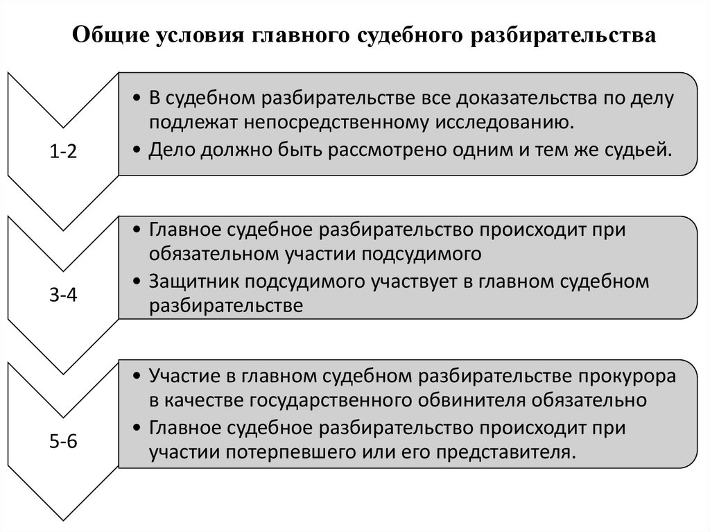 Стадии судебного доказывания