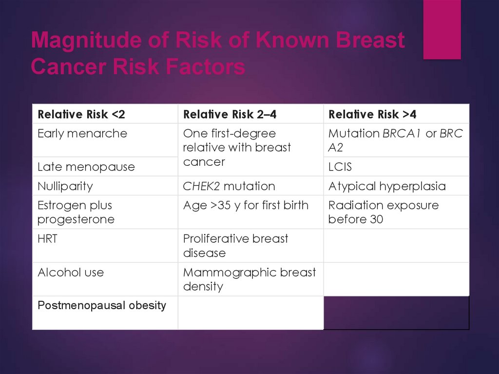 Magnitude of Risk of Known Breast Cancer Risk Factors