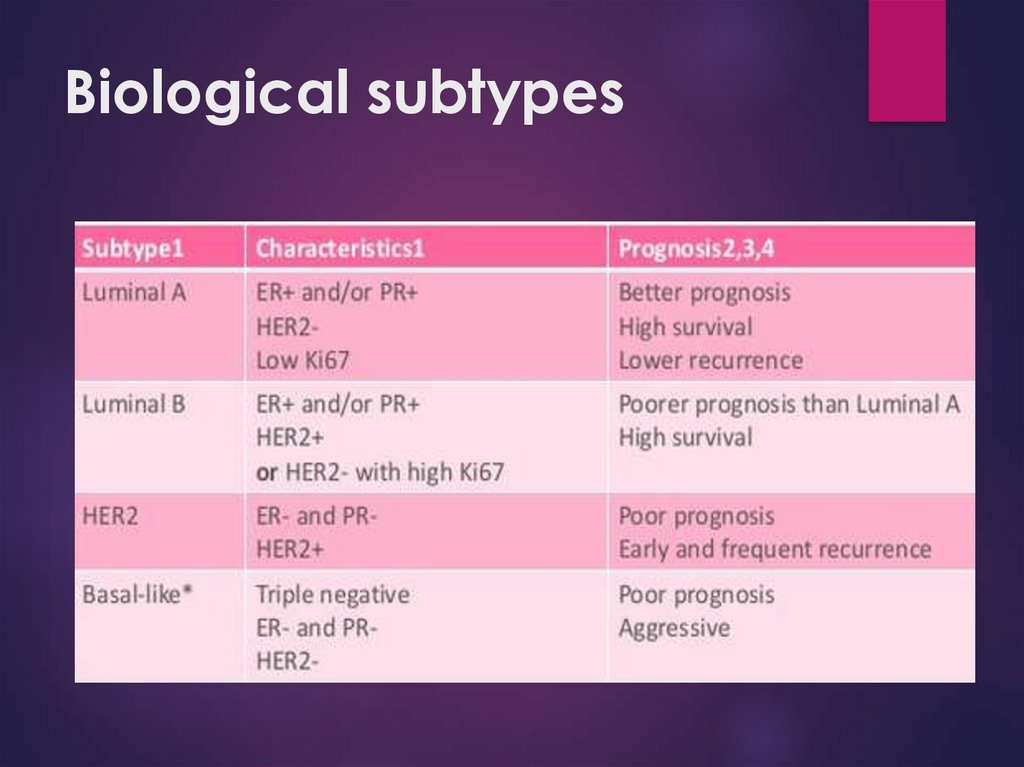 Biological subtypes