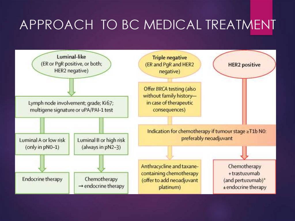 APPROACH TO BC MEDICAL TREATMENT