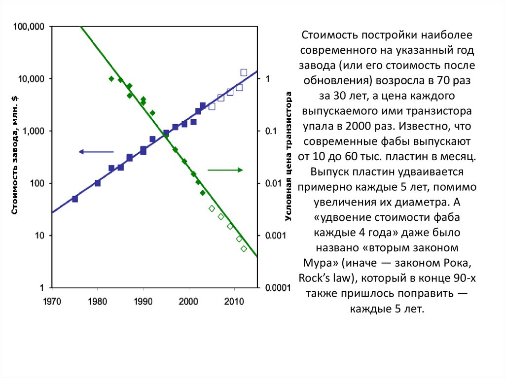 Стоимость постройки наиболее современного на указанный год завода (или его стоимость после обновления) возросла в 70 раз за 30