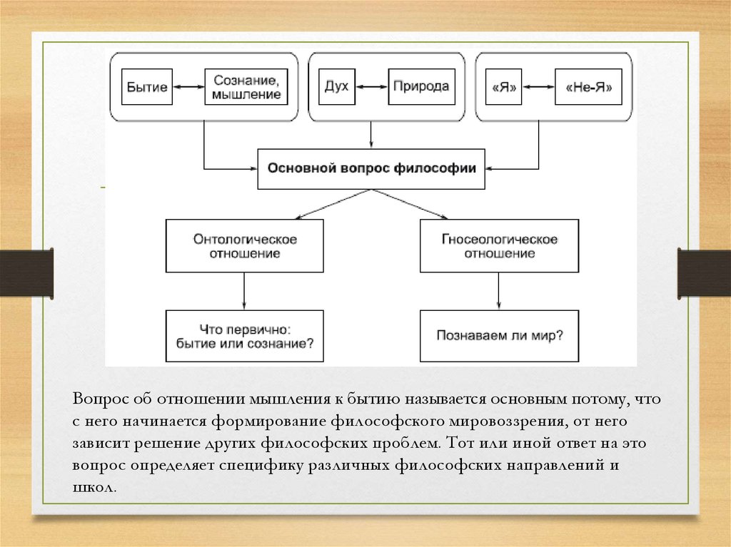 Основные формы бытия