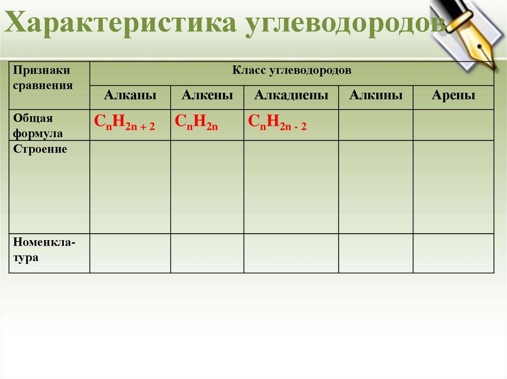 Углеводороды 10 класс формулы. Таблица углеводороды алканы Алкены алкадиены Алкины арены. Алкены Алкины алкадиены таблица. Алканы Алкены Алкины алкадиены таблица. Сравнительная характеристика алканы Алкены Алкины алкадиены таблица.