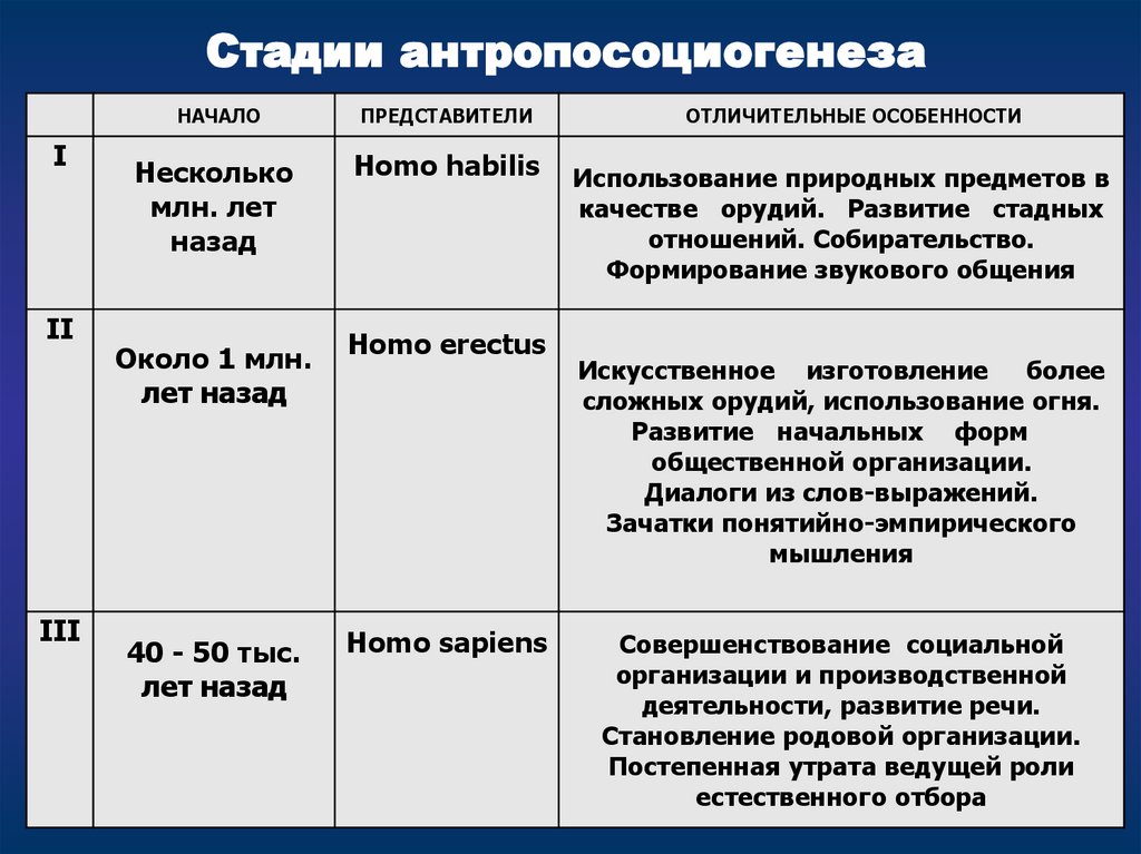 Развитие род. Схема факторы антропосоциогенеза. Антропосоциогенез этапы. Основные этапы антропосоциогенеза. Стадии антропосоциогенеза.