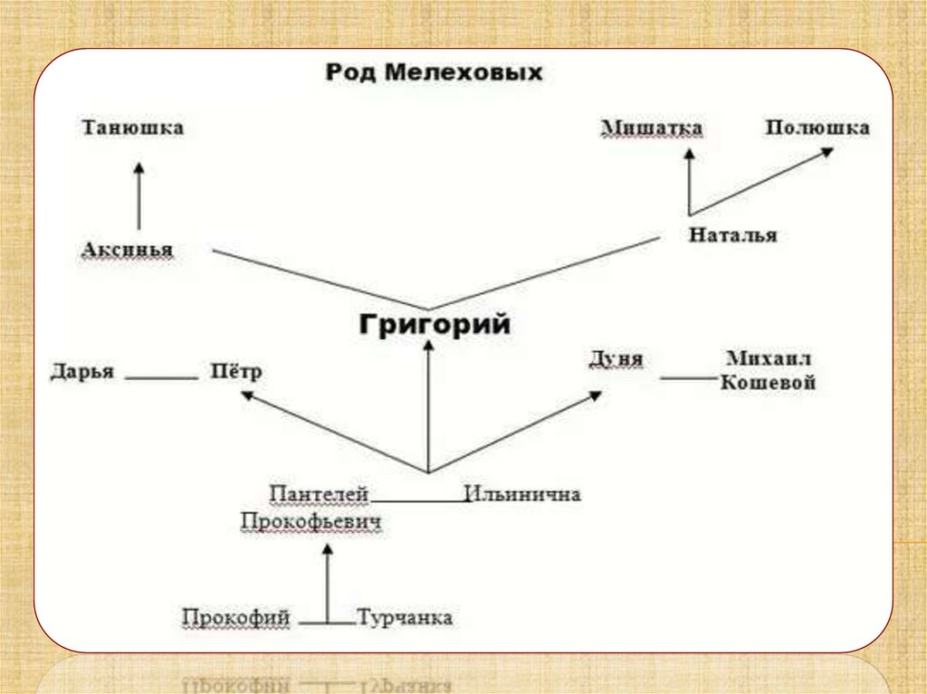 Тихий дон герои. Тихий Дон схема героев. Древо семьи Мелеховых тихий Дон. Родословная Мелеховых тихий Дон. Тихий Дон главные герои схема.