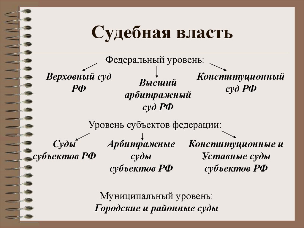 Положение власти. Судебная система ветви власти РФ. Судебная власть в РФ на федеральном уровне. Судебная власть на федеральном уровне принадлежит. Судебная власть на федеральном уровне принадлежит суду.