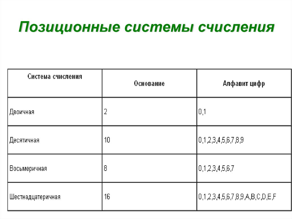 Презентация на тему позиционные системы счисления