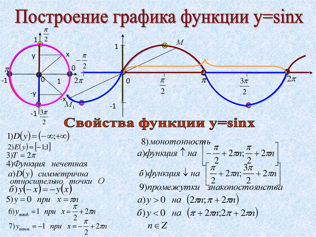 Функция синуса. Функция синуса и косинуса. Тригонометрические функции 10кл. Графики функций синус и косинус.