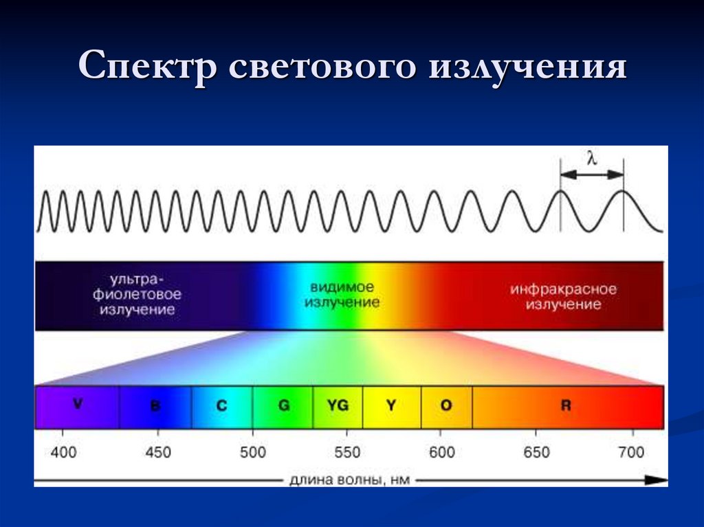 Спектр электромагнитного излучения презентация - 90 фото