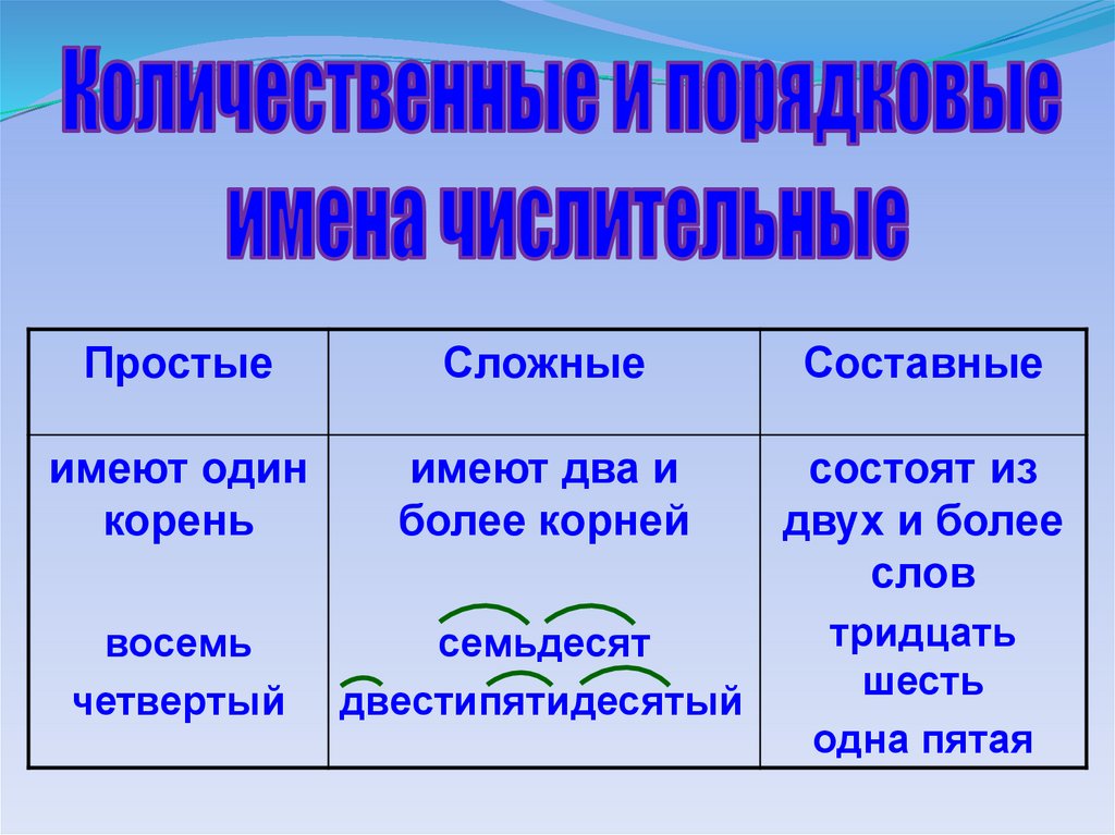 Имя числительное как часть речи 6 класс презентация урока фгос ладыженская