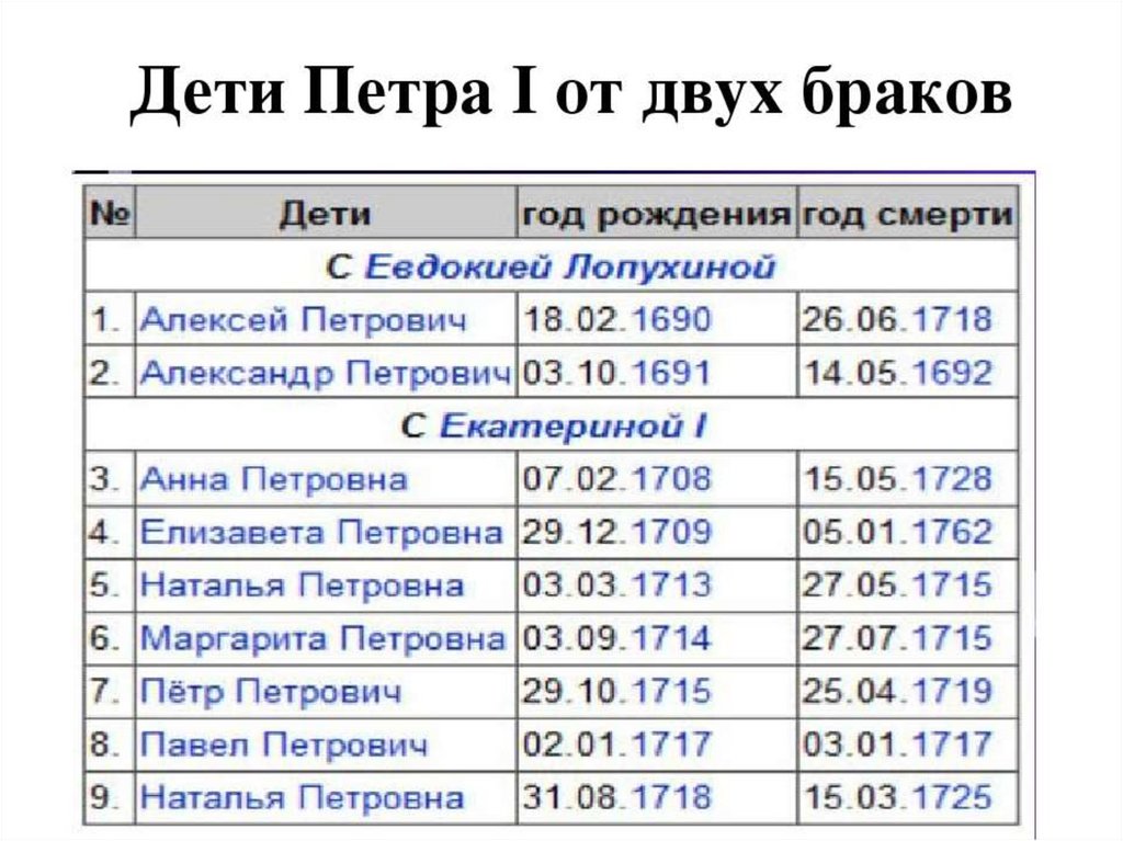 Дети петра 1. Дети Петра Великого. Дети Петра 1 Великого. Дети Петра 1 от Екатерины 1. Дети Петра 1 дети Петра 1.