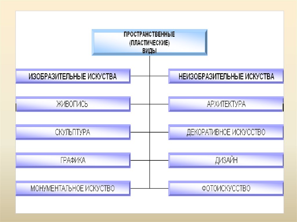 К пространственным видам искусства относятся. Пластические виды искусства. Неизобразительные виды искусства. Пространственные пластические виды искусства. Классификация пластических искусств.