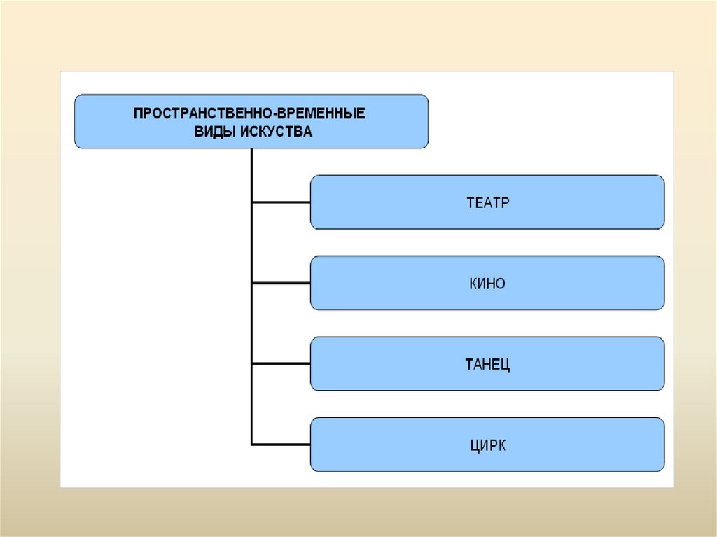 Временные виды. Идеи синтеза искусств 19-20.