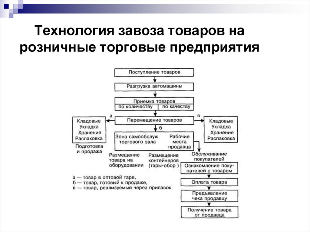 Схема товароснабжения предприятия