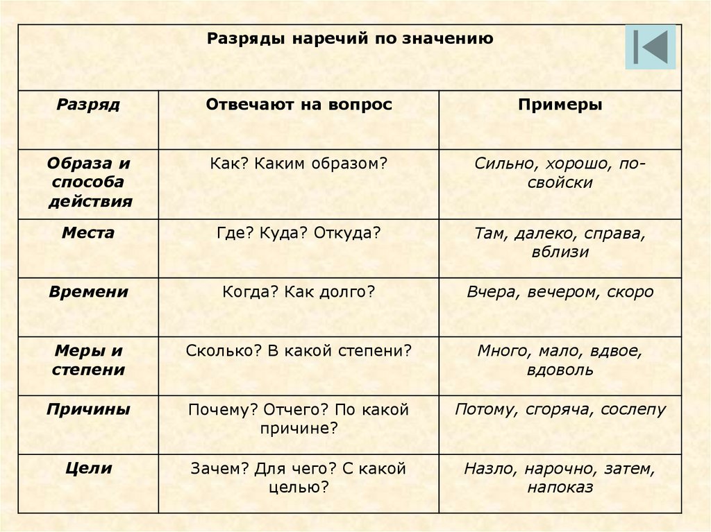 Дополни схему нет лексического значения нельзя подобрать вопросы можно подобрать вопросы есть