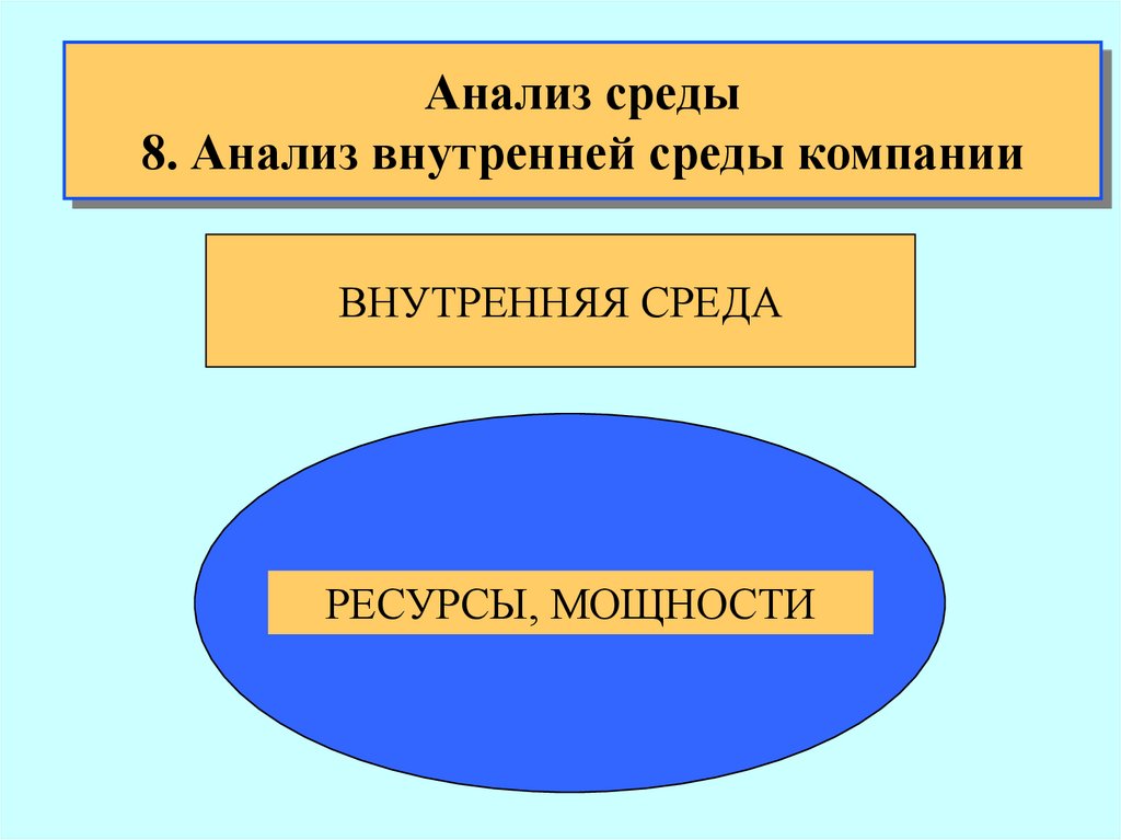 Мощность ресурса. Срезы внутренней среды организации. Анализ ресурсов анализ внутренней среды организации. Ресурсы среды. Презентация шаблон на тему анализ среды.