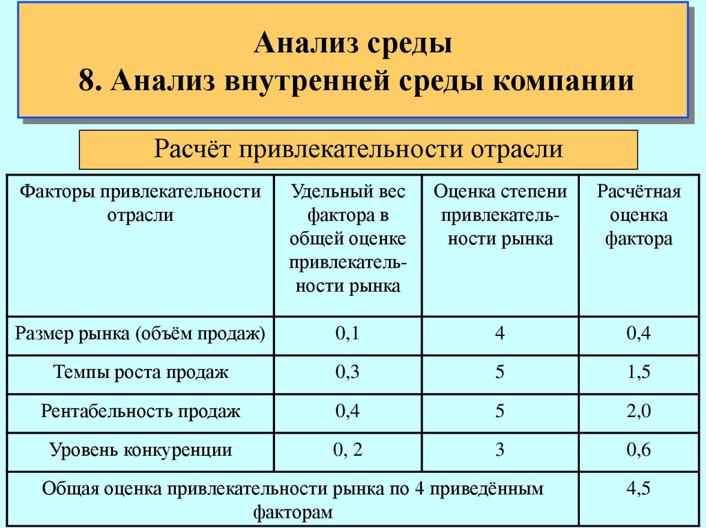 Анализ внутренней среды