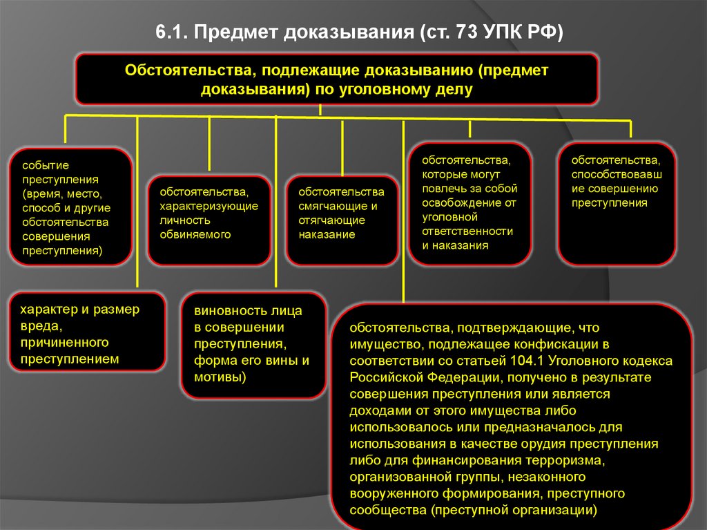 Структура предмета доказывания