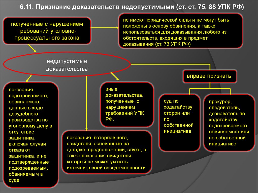 Субъекты процесса доказывания