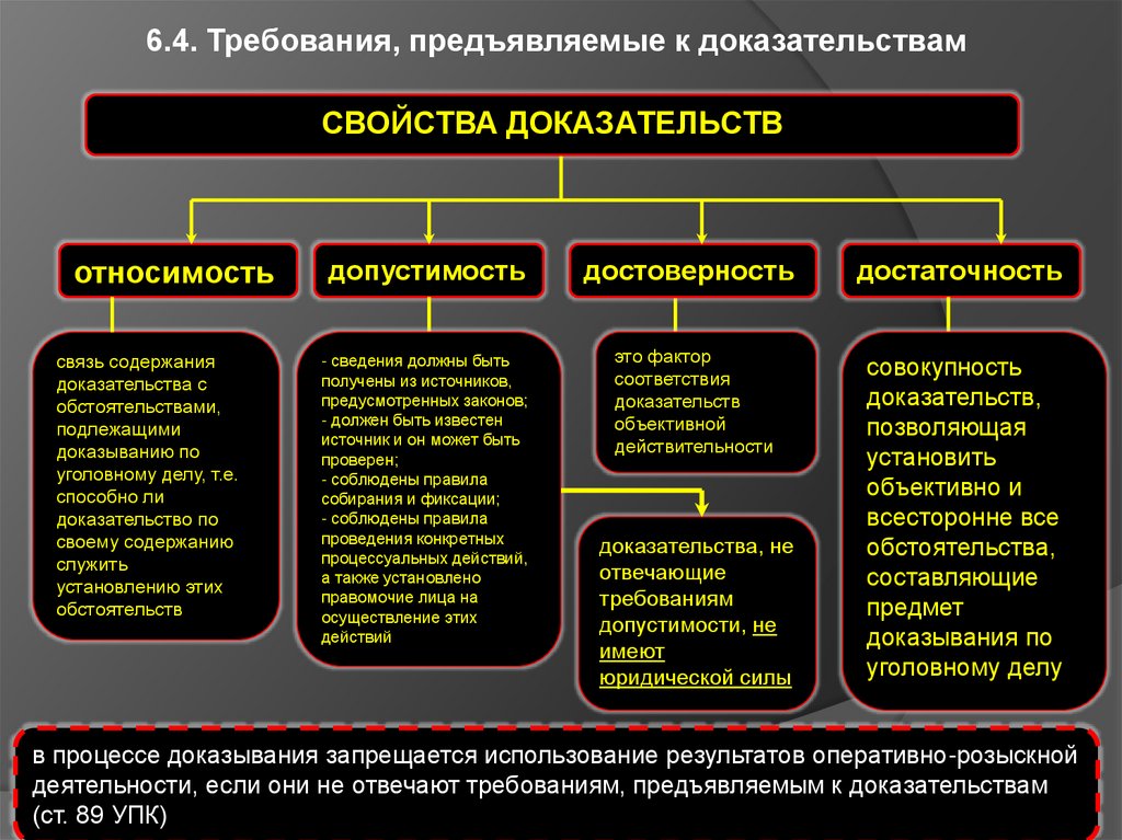 Особенности процесса доказывания