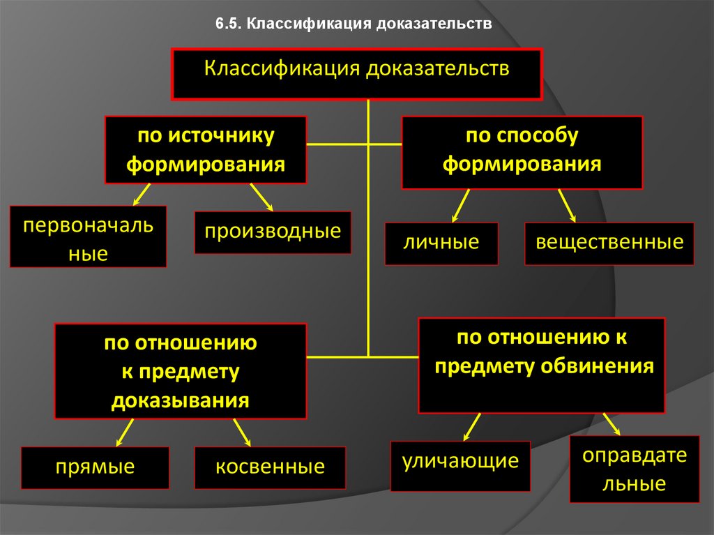 Классификация доказывания