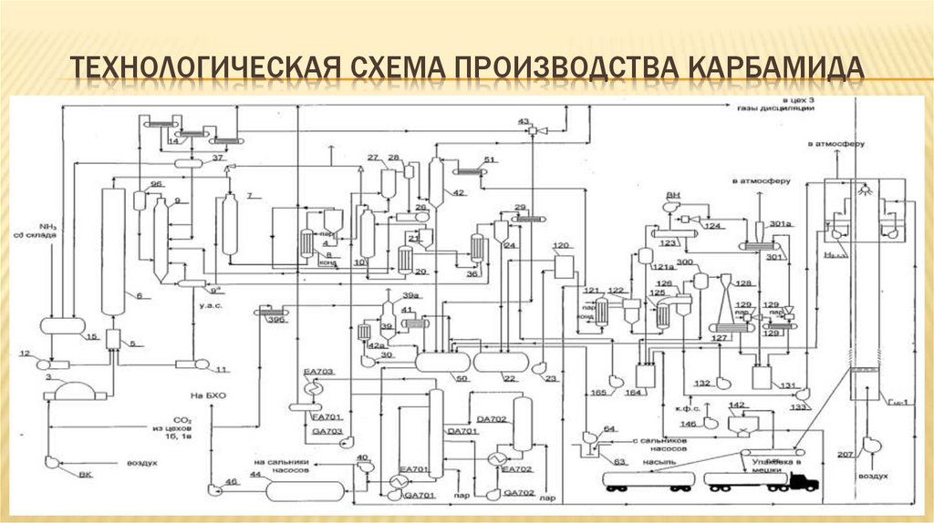 Технологическая схема производства карбамида