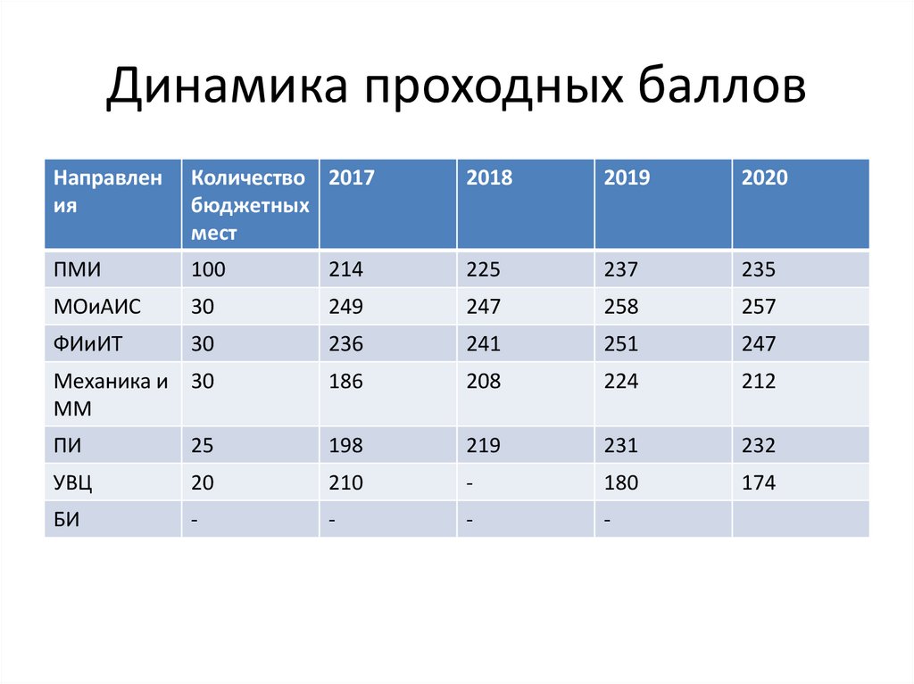 Проходной балл в пирогово на лечебное дело