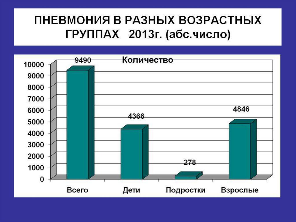 Диаграмма по пневмонии