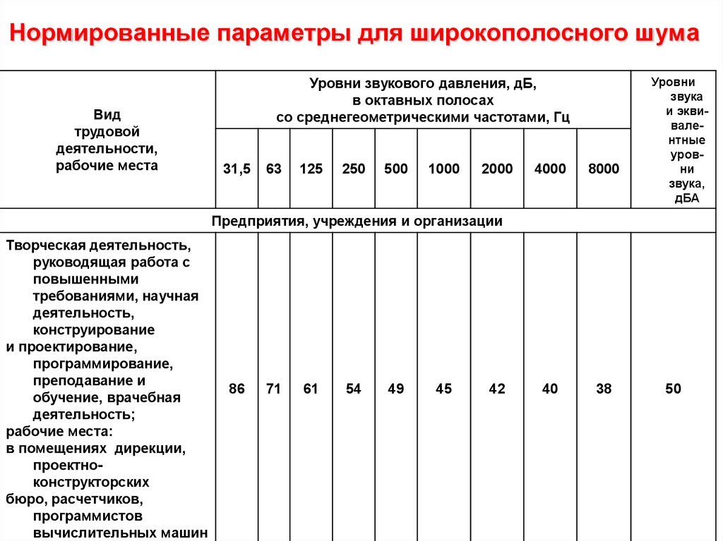 Уровни звука на рабочих местах. Нормируемые параметры шума. Нормируемы параметра гума шума. Широкополосный уровень шума.