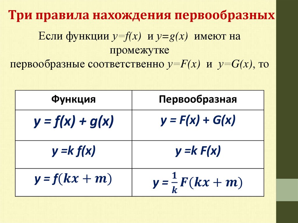 Презентация первообразная правила нахождения