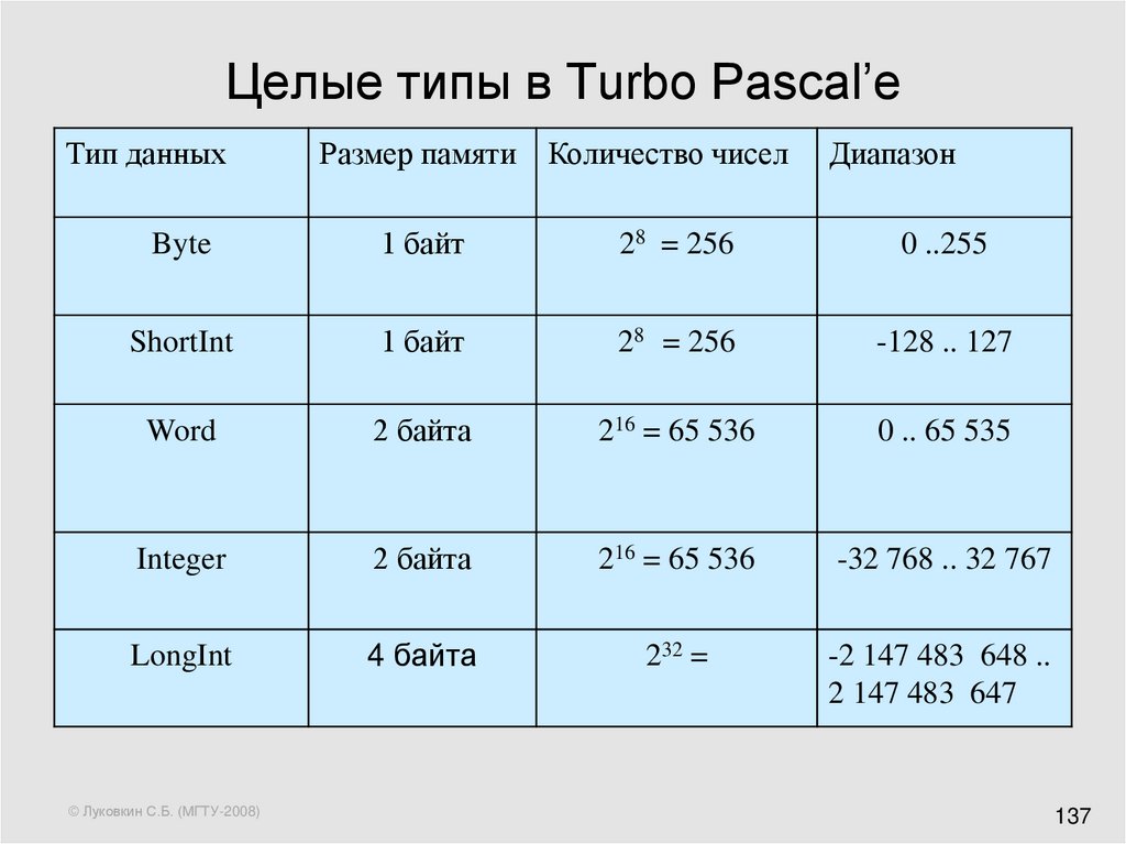 Значение целого типа. Типы данных турбо Паскаль. Целый Тип данных в Паскаль. Целочисленный Тип данных в Паскале. Целые типы Паскаль.