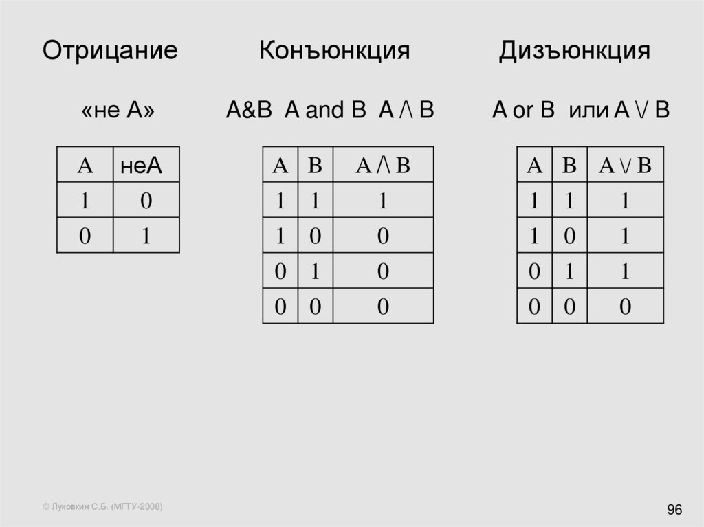 Базовые логические операции и схемы конъюнкция дизъюнкция и отрицание