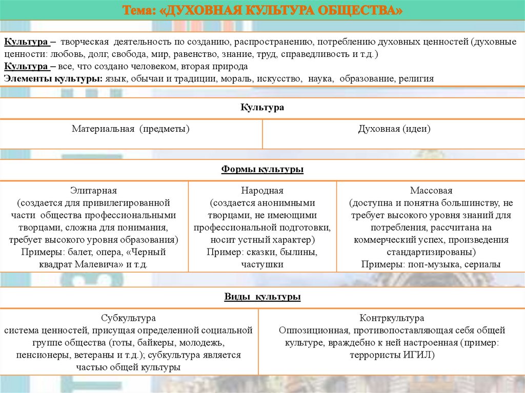 Духовная культура общества презентация