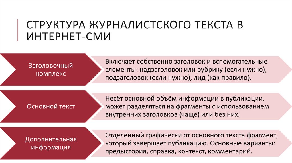 Структура журналистского текста. Структура текста в журналистике. Структура журналистской статьи. Построение журналистского текста структура. Структура журналистского материала.