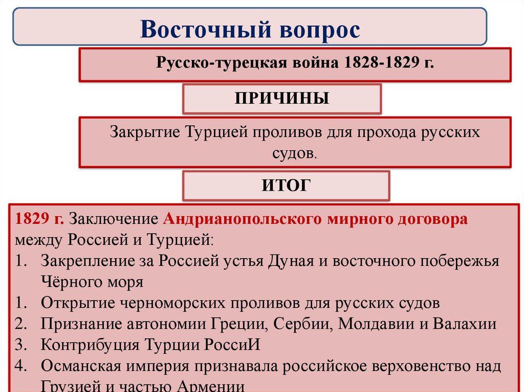 Восточный вопрос это. Русско-турецкая война 1828-1829. Итоги русско-турецкой войны 1828-1829. Русско-турецкая война при Николае 1 причины. Русско-турецкая 1828-1829 таблица.