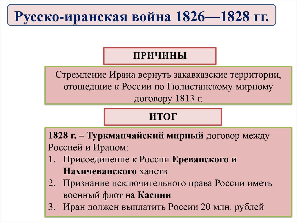 Русско иранская война карта николай 1