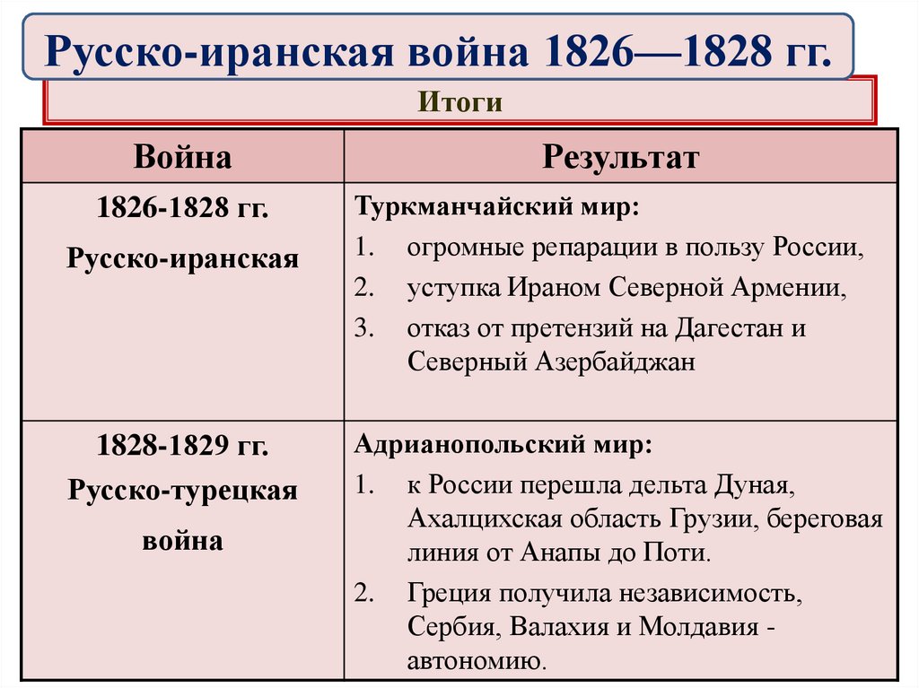 Русско иранская война при николае 1 карта