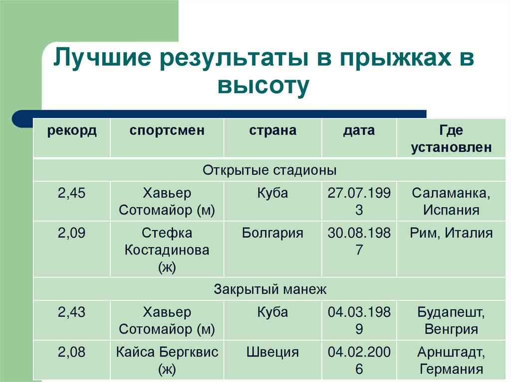 Какой хороший результат. Прыжки в высоту таблица. Прыжки в высоту мировые рекорды таблица. Таблица рекордов по прыжкам в высоту. Лучшие Результаты в прыжках в высоту.