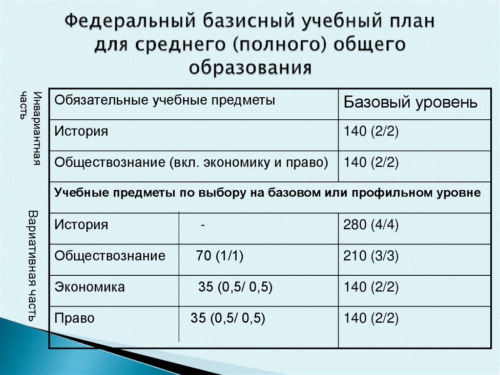 Федерального базисного учебного плана