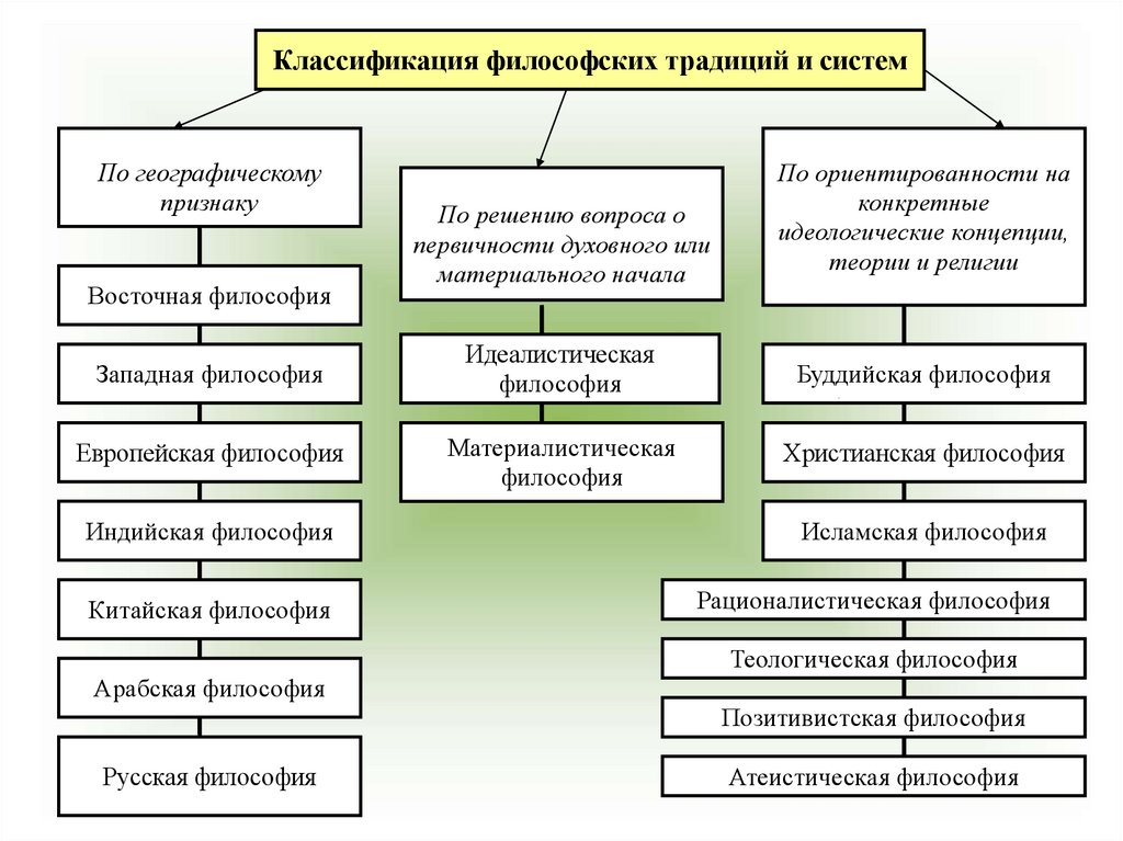 Иерархия функций процесса