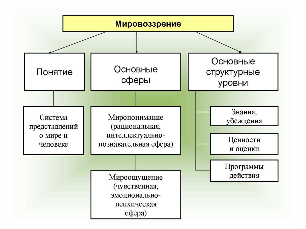 Мировоззрение сущность структура функции