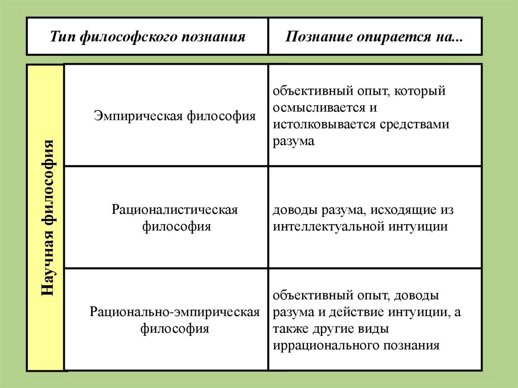 Структура познания в философии схема