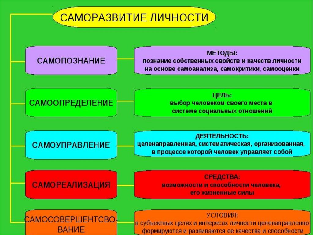 Планы личностного роста психология