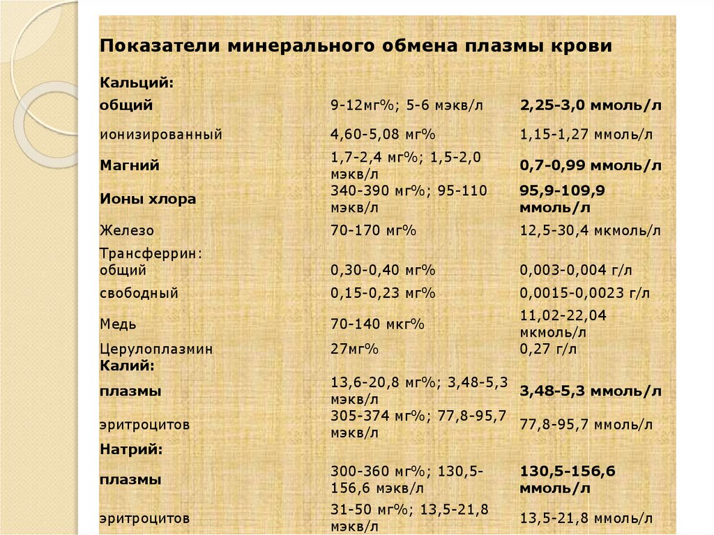 Калий натрий плазмы. Показатели минерального обмена плазмы крови. Показатели минерального обмена в крови. Калий в плазме. Содержание натрия в плазме крови при вторичном гиперальдостеронизме.